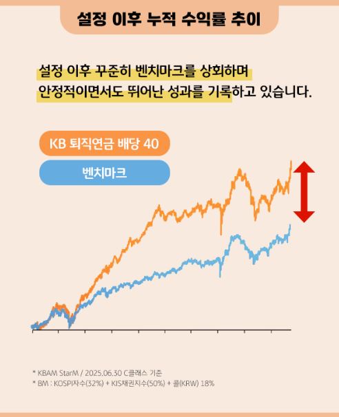 설정 이후 누적 수익률 추이